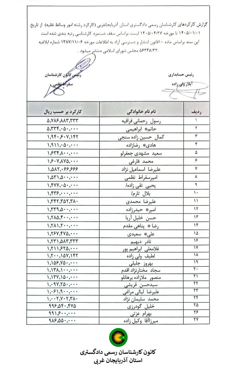 گزارش کارکردهاي کارشناسان رسمي دادگستري استان آذربايجان غربي (کارکرد کارشناسان رشته امور وسائط نقلیه ارجاعی های سادا نوین - 2020-کارسازی (حداکثر 2 مورد ارجاع در ماه)-كانون-دادگستری)