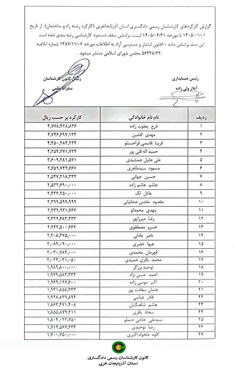 گزارش کارکردهاي کارشناسان رسمي دادگستري استان آذربايجان غربي (کارکرد کارشناسان رشته راه و ساختمان ارجاعی های سادا نوین - 2020-کارسازی-کانون-دادگستری)