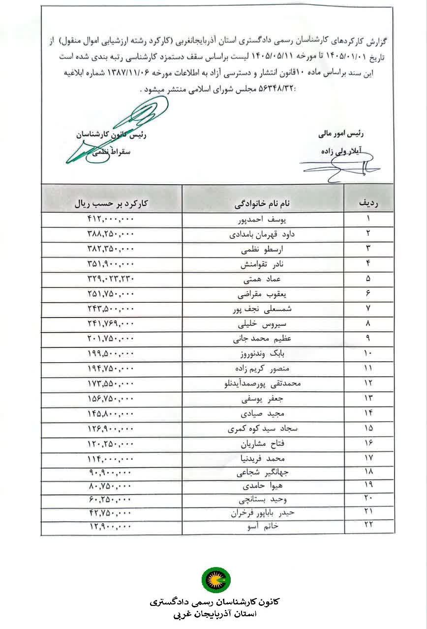 گزارش کارکردهاي کارشناسان رسمي دادگستري استان آذربايجان غربي (کارکرد کارشناسان رشته ارزشیابی اموال منقول ارجاعی های سادا نوین - 2020-کارسازی-کانون-دادگستری)